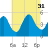 Kearny Point tide chart for Thursday, July 31, 2025