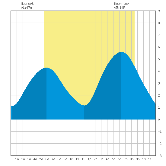 Kearny Point tide chart for Sunday, July 6, 2025