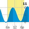Kearny Point tide chart for Monday, August 11, 2025