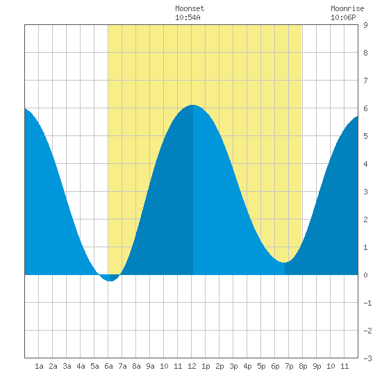 Kearny Point tide chart for Wednesday, August 13, 2025