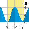 Kearny Point tide chart for Wednesday, August 13, 2025