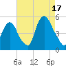 Kearny Point tide chart for Sunday, August 17, 2025