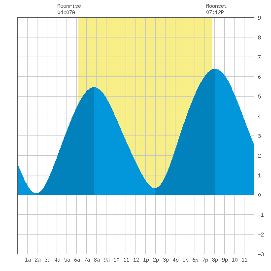 Kearny Point tide chart for Thursday, August 21, 2025