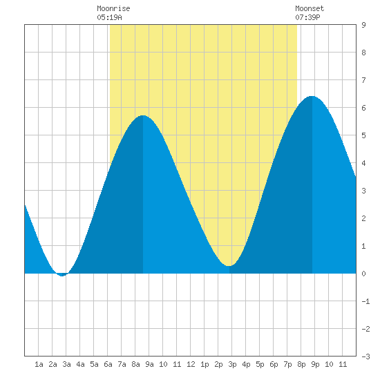 Kearny Point tide chart for Friday, August 22, 2025