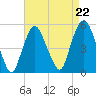 Kearny Point tide chart for Friday, August 22, 2025