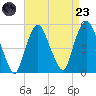 Kearny Point tide chart for Saturday, August 23, 2025