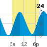 Kearny Point tide chart for Sunday, August 24, 2025