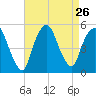 Kearny Point tide chart for Tuesday, August 26, 2025