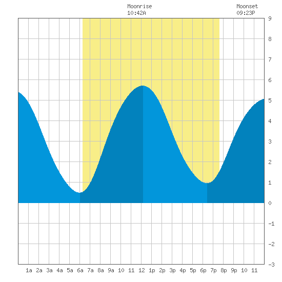 Kearny Point tide chart for Wednesday, August 27, 2025