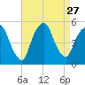 Kearny Point tide chart for Wednesday, August 27, 2025
