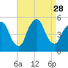 Kearny Point tide chart for Thursday, August 28, 2025