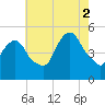 Kearny Point tide chart for Saturday, August 2, 2025