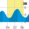 Kearny Point tide chart for Saturday, August 30, 2025