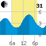 Kearny Point tide chart for Sunday, August 31, 2025