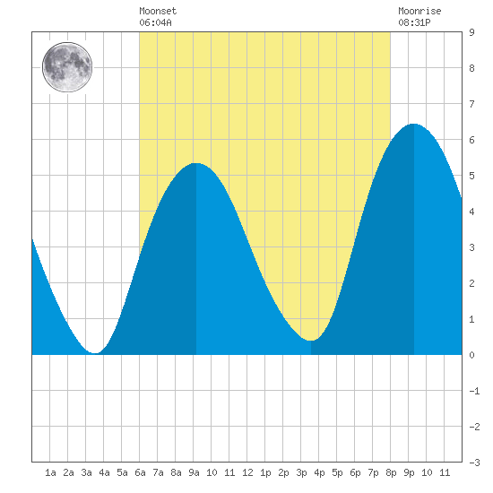 Kearny Point tide chart for Saturday, August 9, 2025