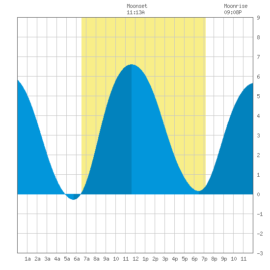 Kearny Point tide chart for Thursday, September 11, 2025
