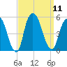 Kearny Point tide chart for Thursday, September 11, 2025