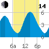 Kearny Point tide chart for Sunday, September 14, 2025