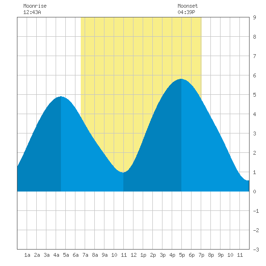 Kearny Point tide chart for Tuesday, September 16, 2025