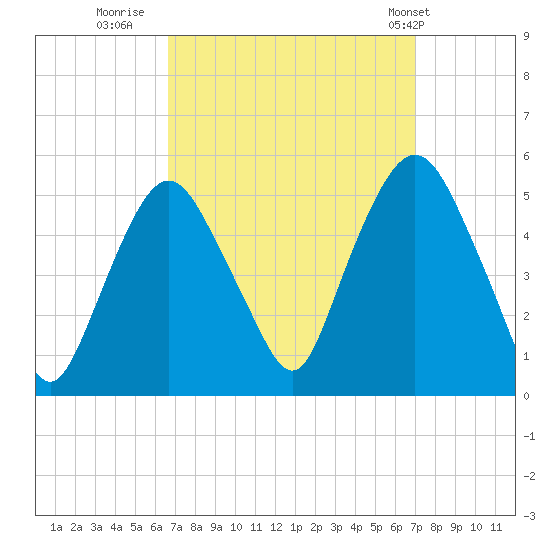 Kearny Point tide chart for Thursday, September 18, 2025