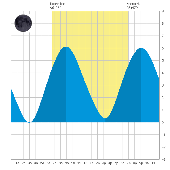 Kearny Point tide chart for Sunday, September 21, 2025