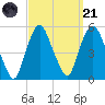 Kearny Point tide chart for Sunday, September 21, 2025