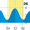 Kearny Point tide chart for Friday, September 26, 2025