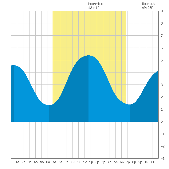 Kearny Point tide chart for Saturday, September 27, 2025