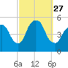 Kearny Point tide chart for Saturday, September 27, 2025