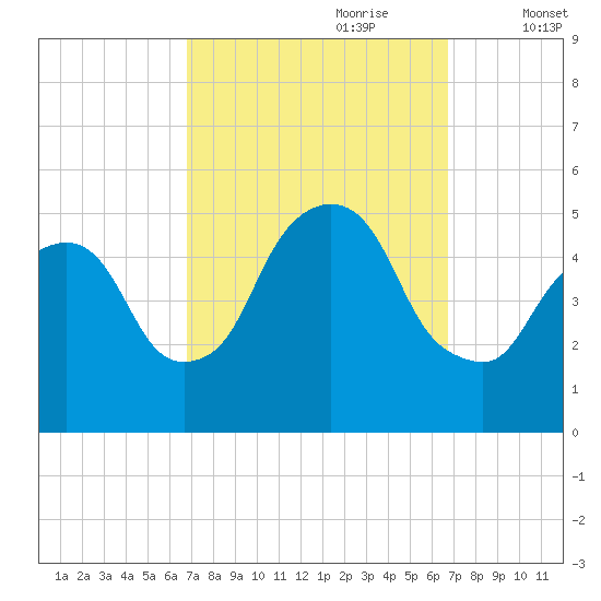 Kearny Point tide chart for Sunday, September 28, 2025