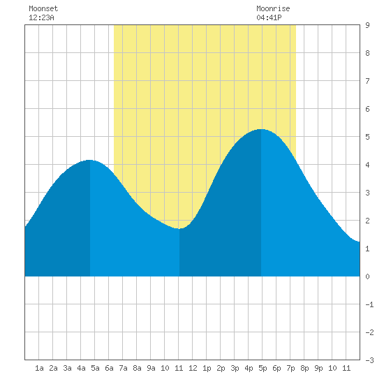 Kearny Point tide chart for Tuesday, September 2, 2025