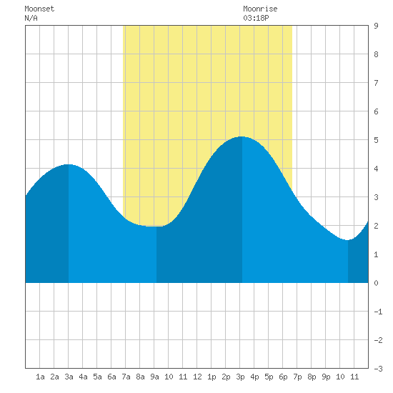 Kearny Point tide chart for Tuesday, September 30, 2025