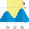 Kearny Point tide chart for Wednesday, September 3, 2025