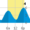 Kearny Point tide chart for Thursday, September 4, 2025