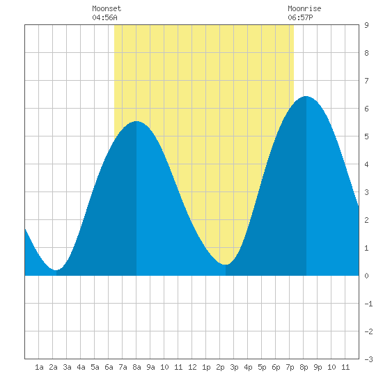 Kearny Point tide chart for Saturday, September 6, 2025