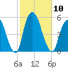 Kearny Point tide chart for Friday, October 10, 2025
