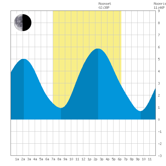 Kearny Point tide chart for Monday, October 13, 2025