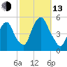 Kearny Point tide chart for Monday, October 13, 2025