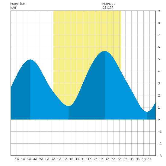 Kearny Point tide chart for Tuesday, October 14, 2025