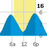 Kearny Point tide chart for Thursday, October 16, 2025