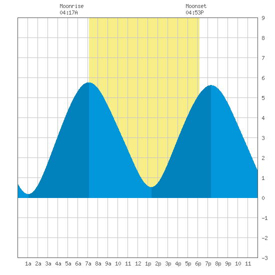 Kearny Point tide chart for Saturday, October 18, 2025
