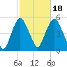 Kearny Point tide chart for Saturday, October 18, 2025
