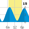 Kearny Point tide chart for Sunday, October 19, 2025