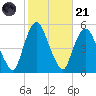 Kearny Point tide chart for Tuesday, October 21, 2025