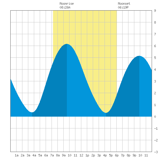 Kearny Point tide chart for Wednesday, October 22, 2025