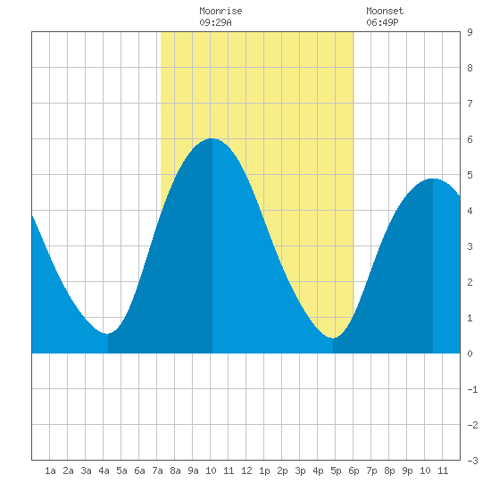 Kearny Point tide chart for Thursday, October 23, 2025