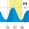 Kearny Point tide chart for Friday, October 24, 2025