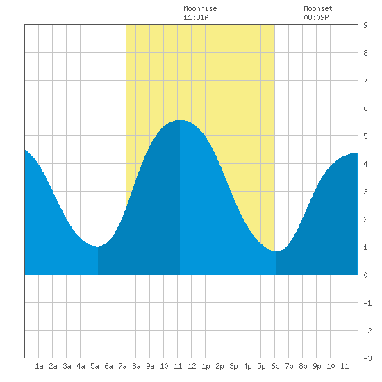 Kearny Point tide chart for Saturday, October 25, 2025