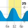 Kearny Point tide chart for Saturday, October 25, 2025