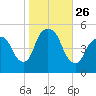 Kearny Point tide chart for Sunday, October 26, 2025